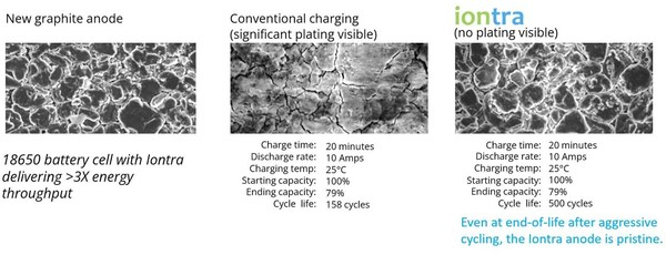 Iontra eliminates plating and dendrites, enabling extreme fast charging.